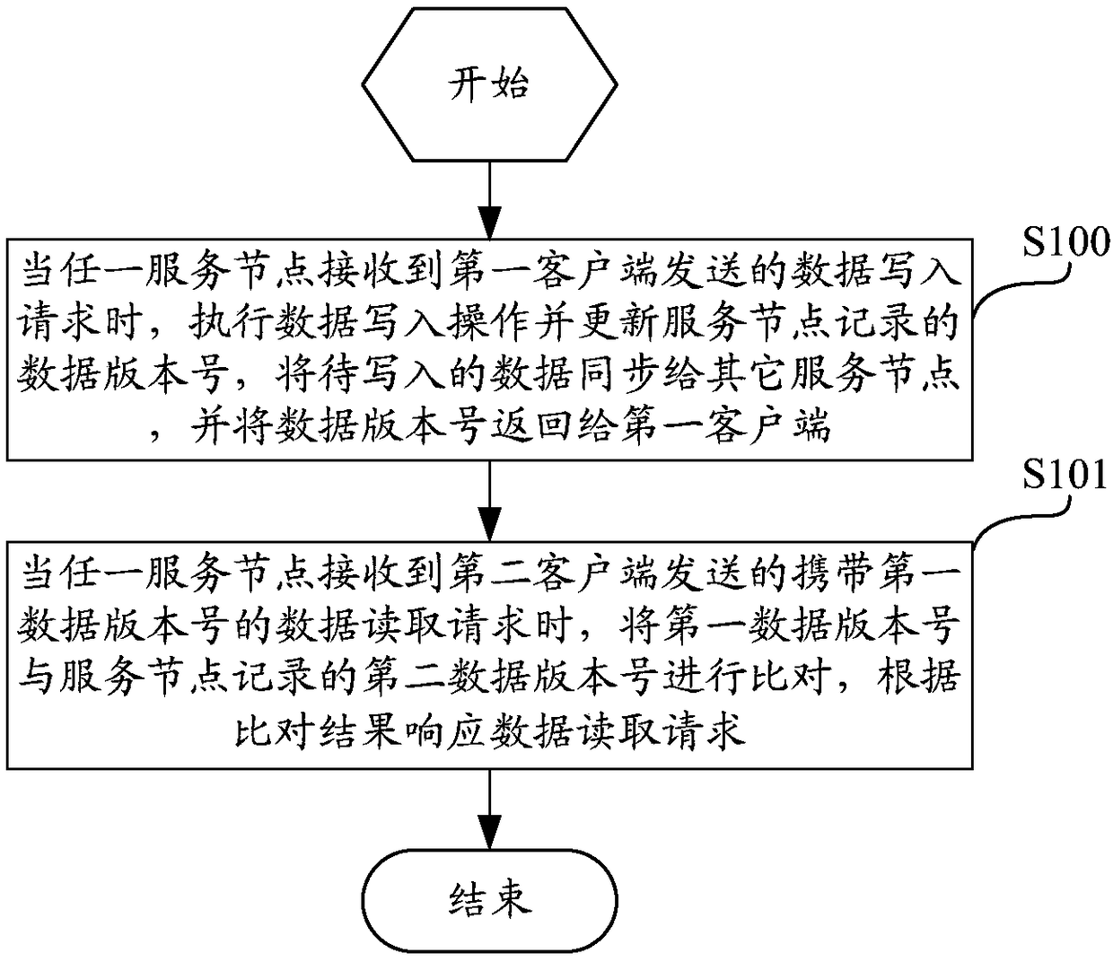 Data reading and writing method and device based on implementation of distributed consistency protocol