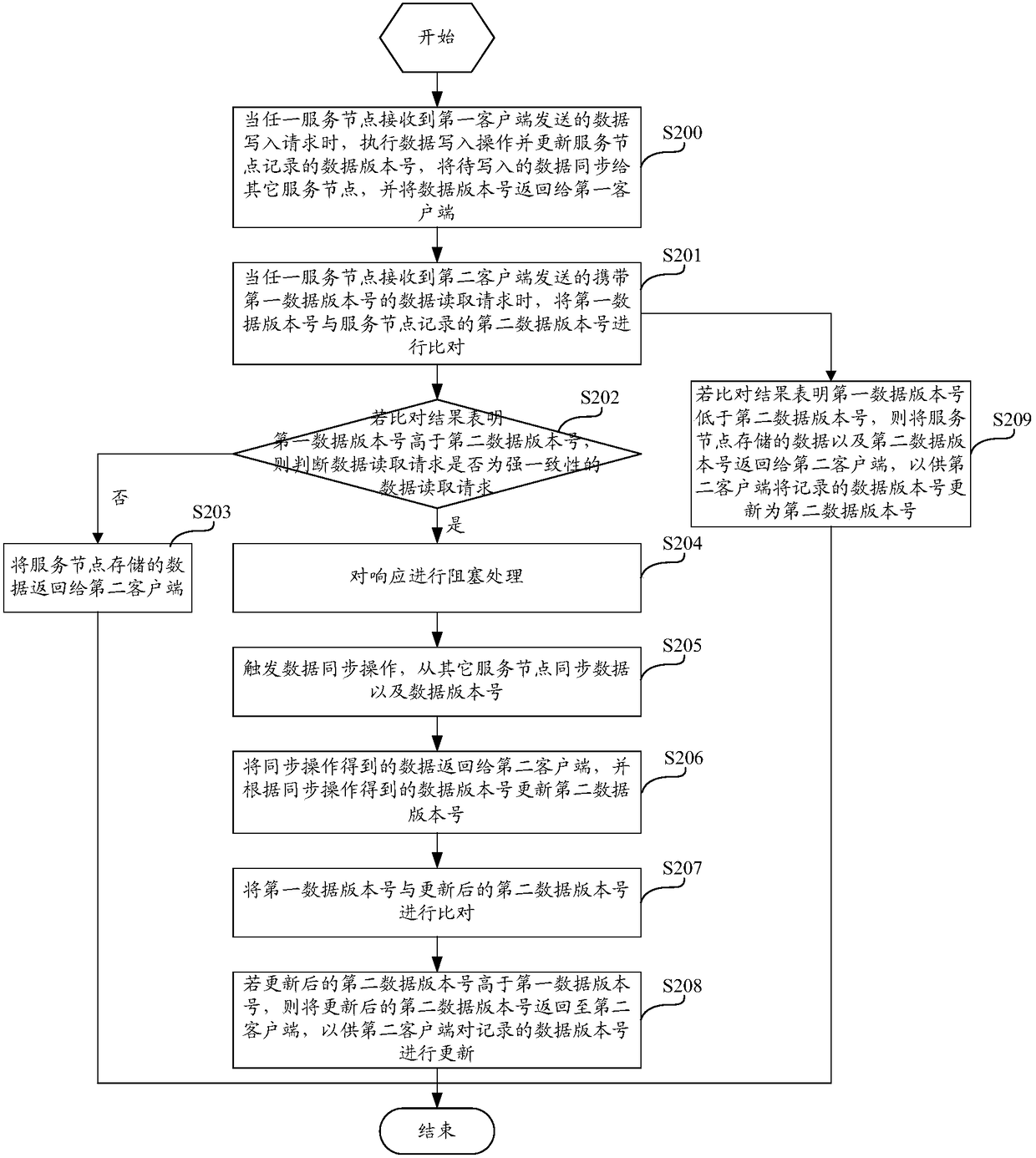 Data reading and writing method and device based on implementation of distributed consistency protocol