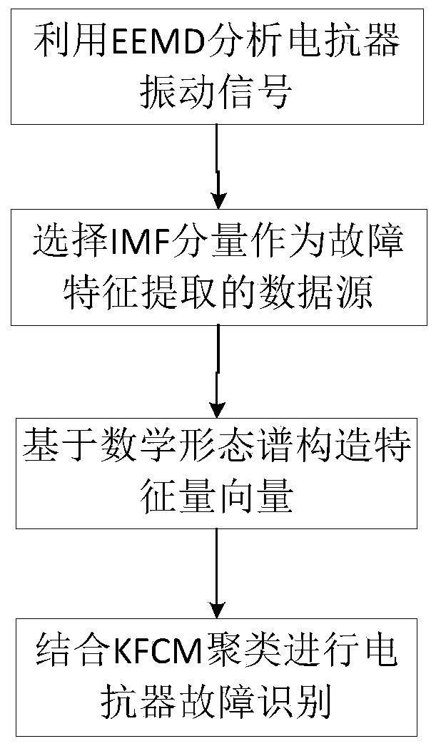 Electric reactor fault diagnosis method