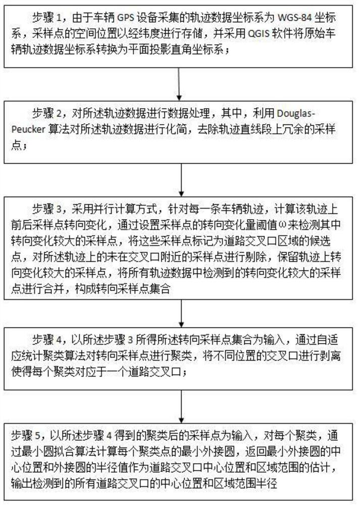 A Method for Recognition of Road Intersections in Trajectory Data Based on Statistical Clustering