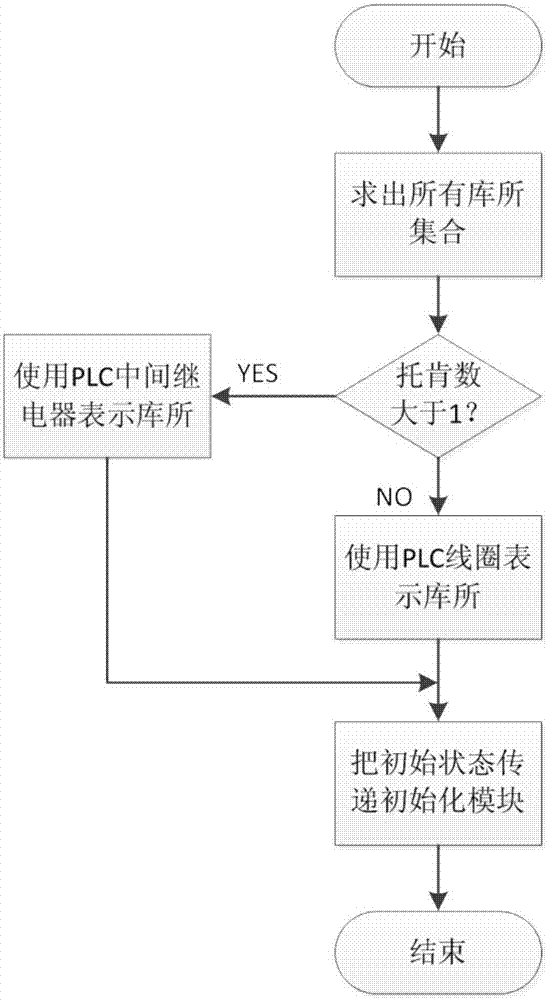 PLC hardware realization method for Petri net model of workshop manufacturing system