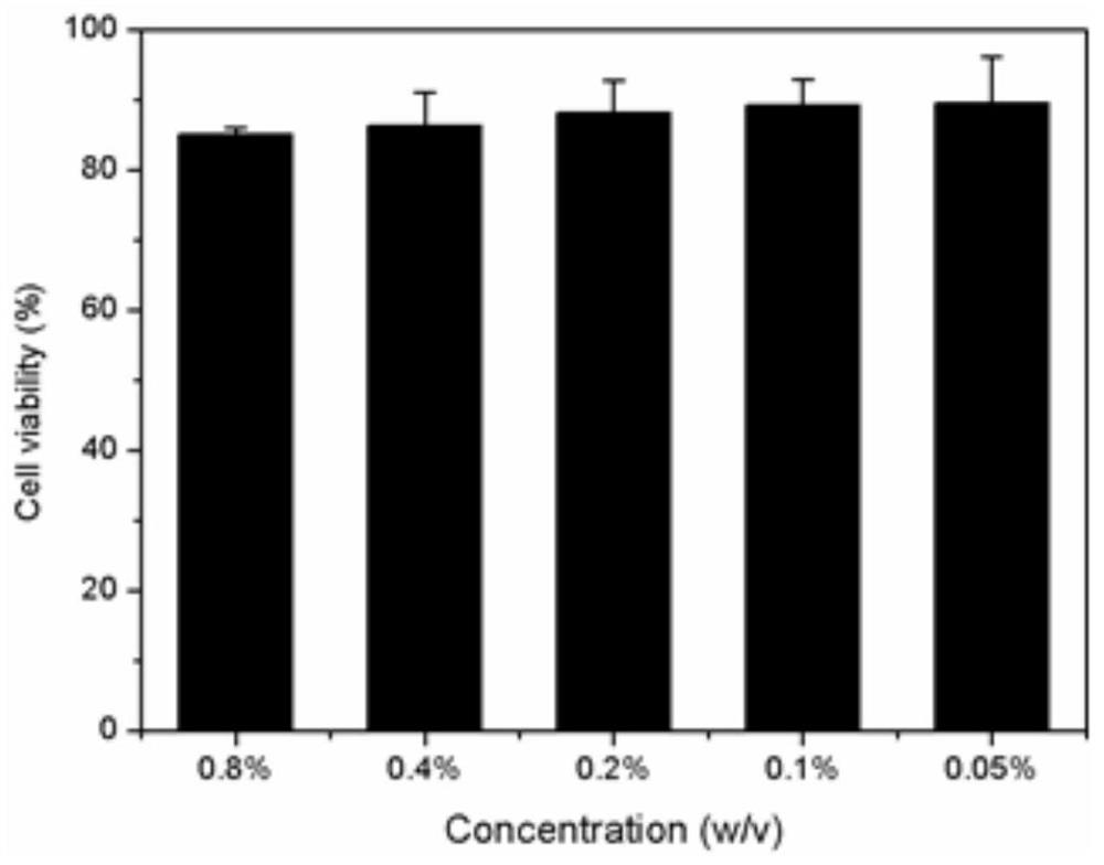 A kind of genetically engineered polypeptide nano hydrogel loaded with hydrophobic drugs and hydrophilic drugs and its preparation method