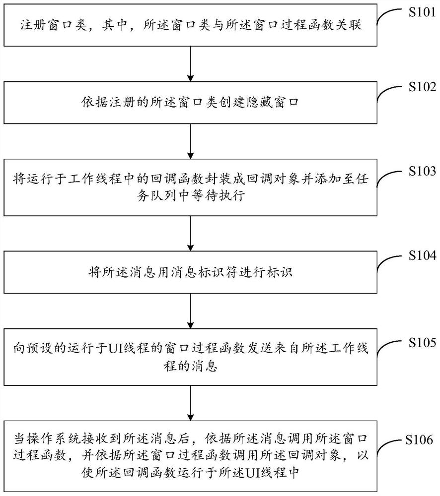 Method, device and client for delivering callback function to ui thread