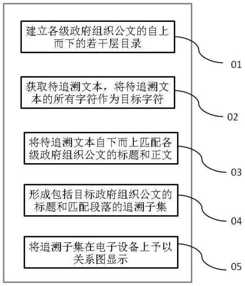 A method and device for tracing official document information of government organizations based on convolutional neural network