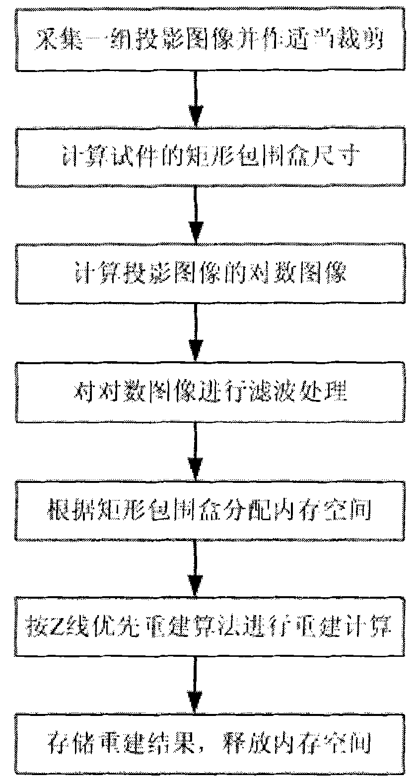 Cone beam CT (computed tomography) fast reconstruction method based on rectangular bounding box