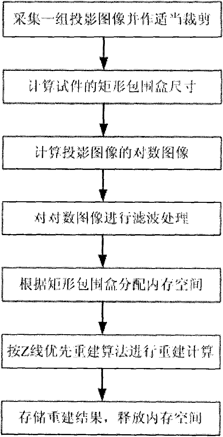 Cone beam CT (computed tomography) fast reconstruction method based on rectangular bounding box