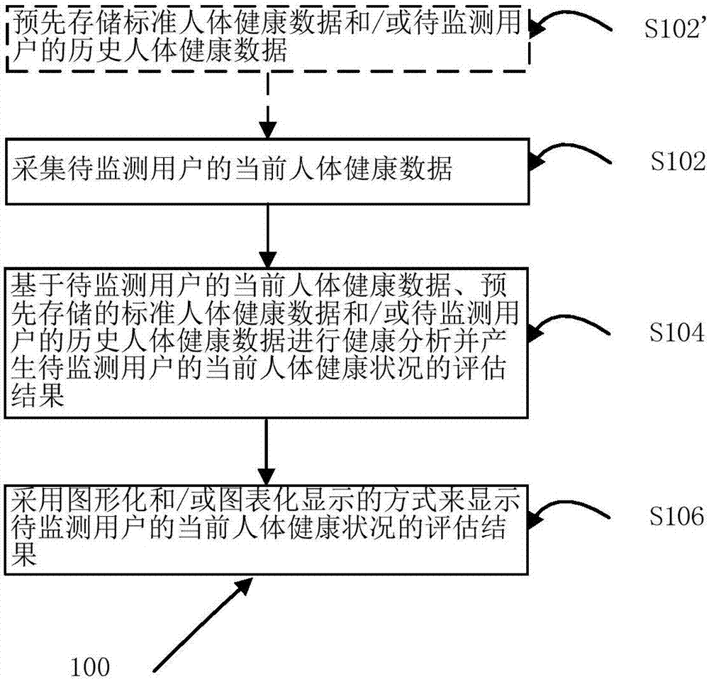 Health condition monitoring method and system and storage media