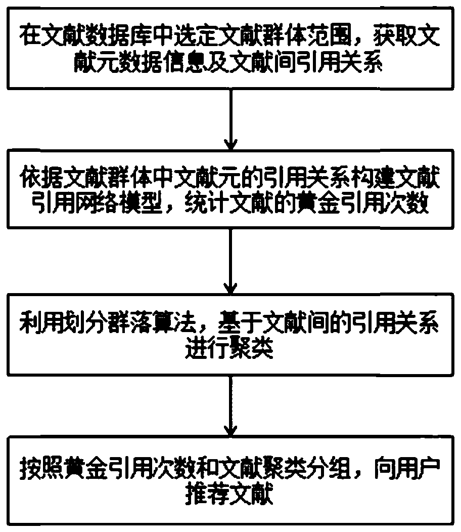 Literature recommendation method based on citation times