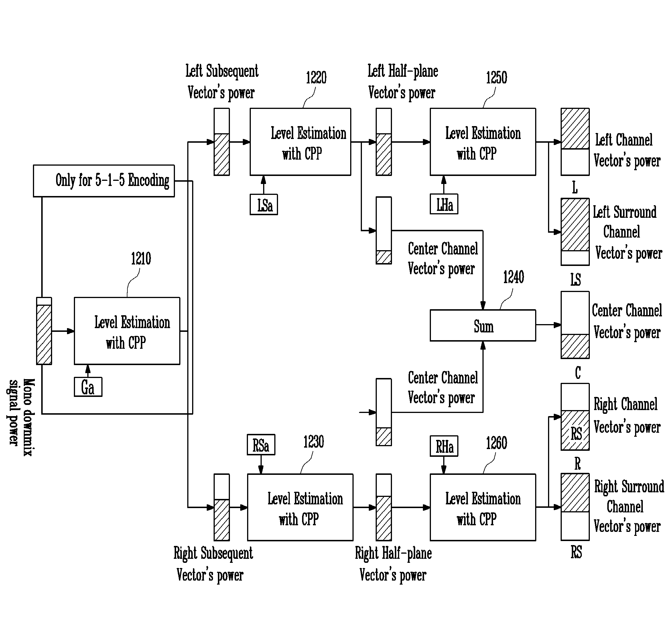 Method And Apparatus For Encoding And Decoding Multi-Channel Audio Signal Using Virtual Source Location Information