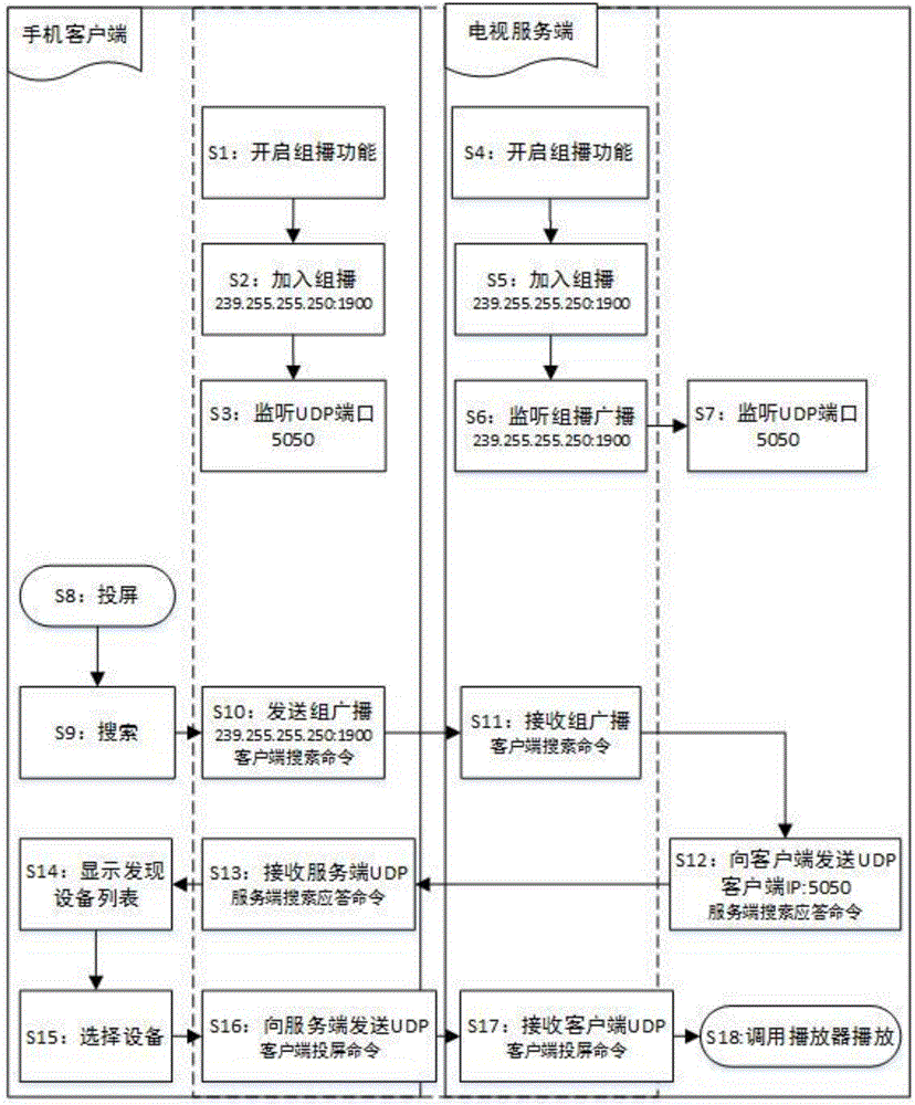 Method and system for realizing direct broadcast projection screen based on multicast on intelligent television