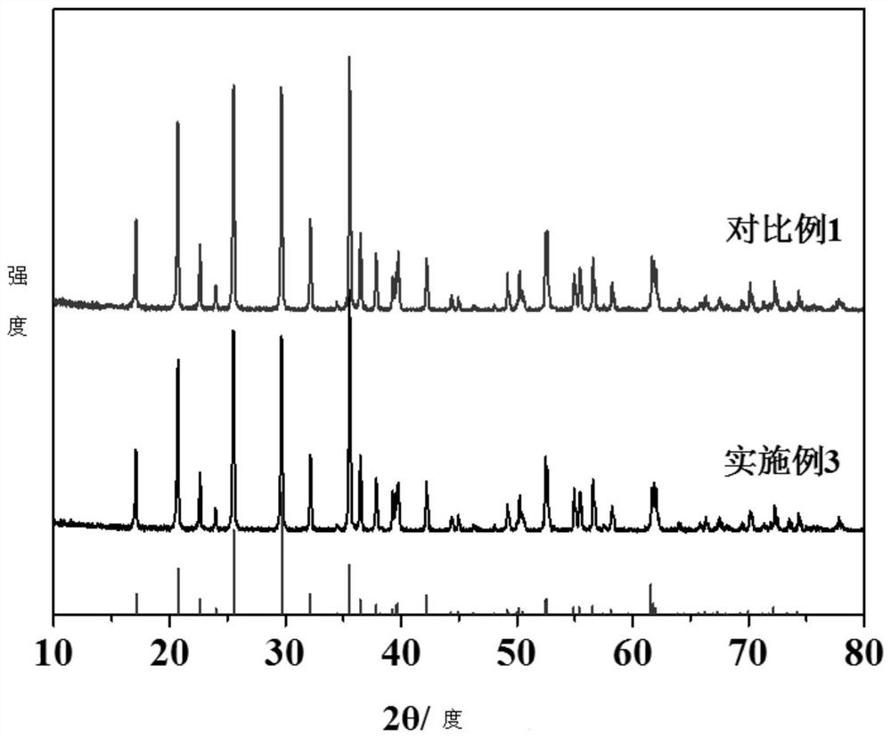 Lithium battery positive electrode material and preparation method thereof