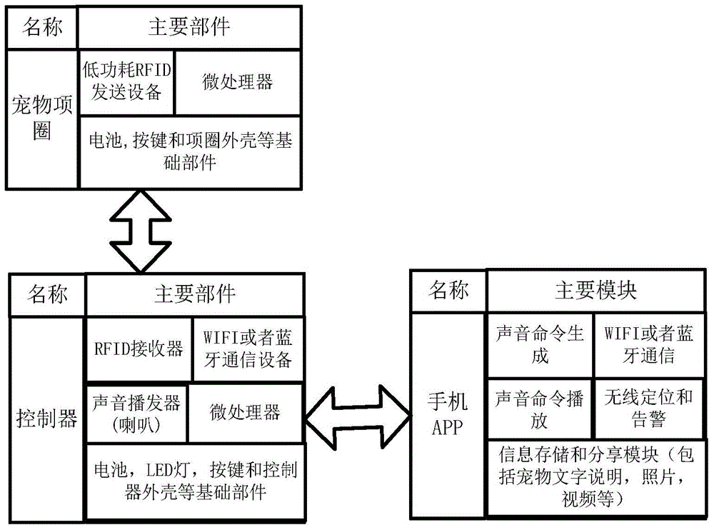 Pet integrated management system and method based on RFID