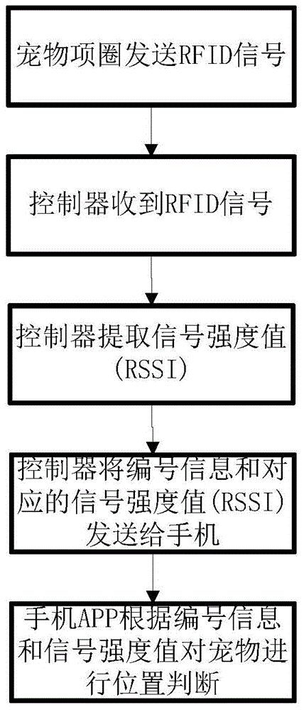 Pet integrated management system and method based on RFID