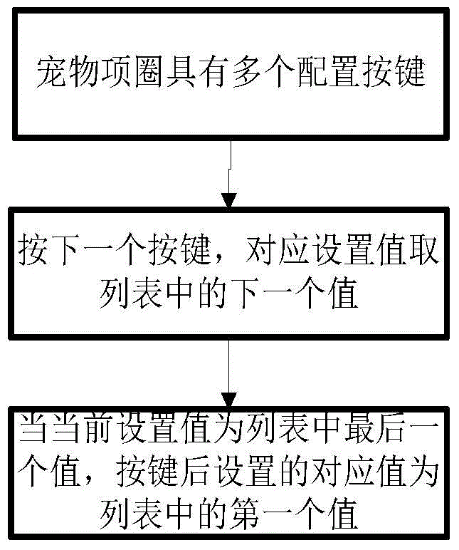 Pet integrated management system and method based on RFID