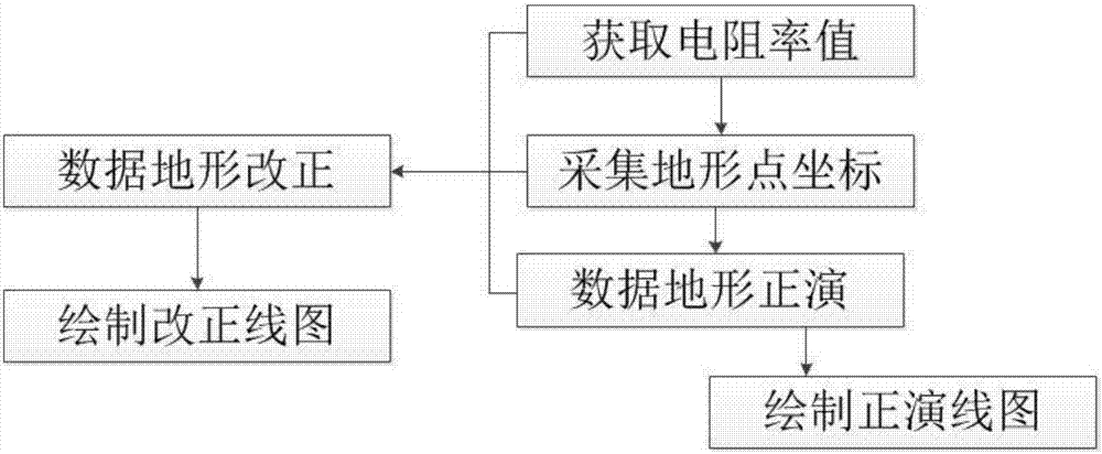 Two-dimensional landform forward modeling and correcting method