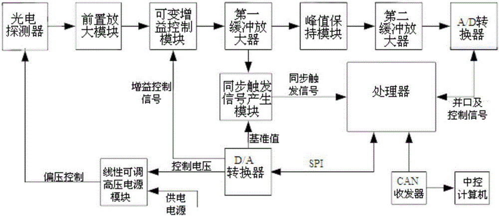 Signal processing system for photoelectric detector