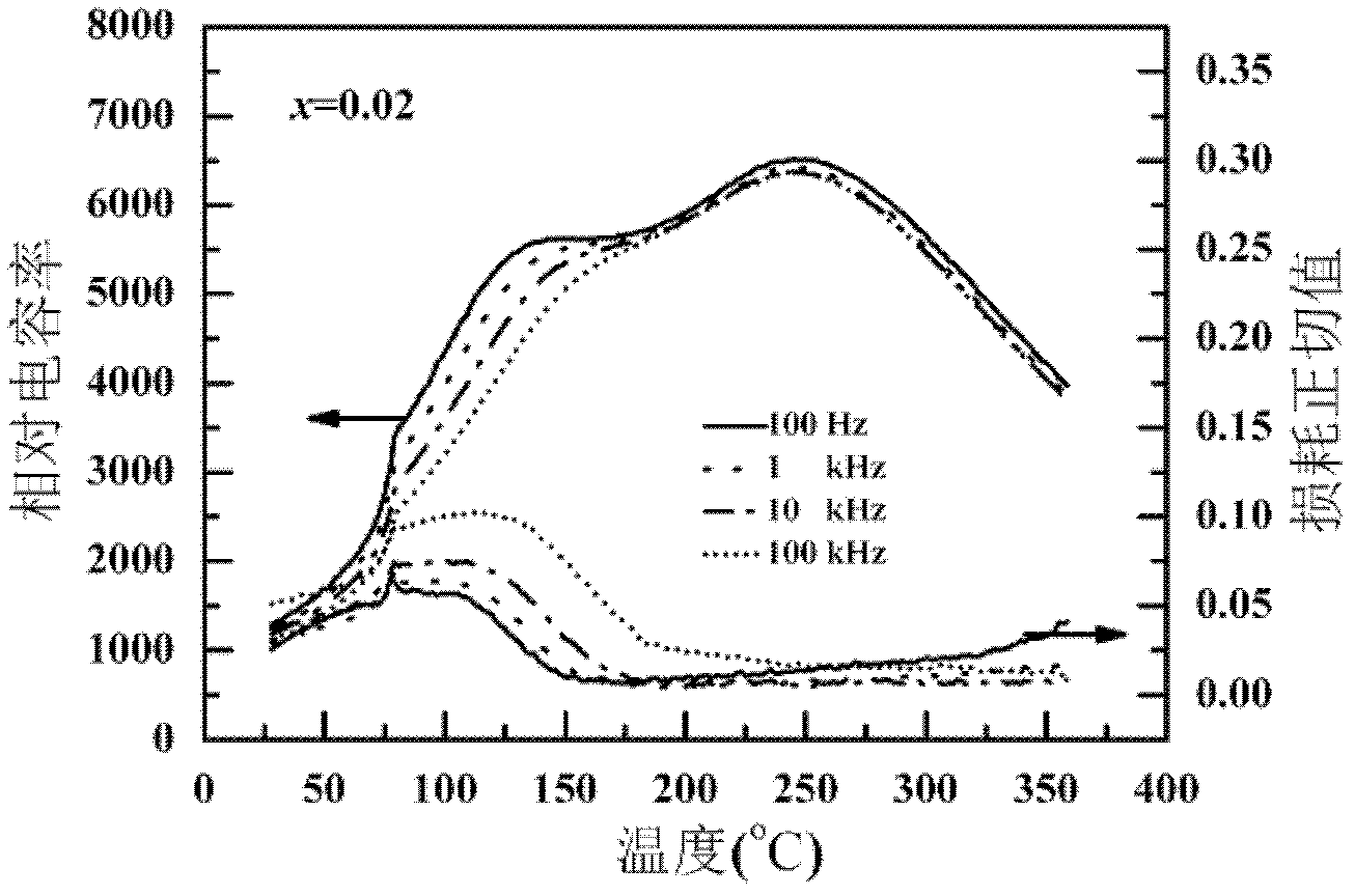 High-electrostriction sodium-bismuth-titanate-base lead-free piezoelectric material and preparation method thereof