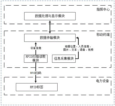 Electrical equipment inspection method and system based on RFID technology