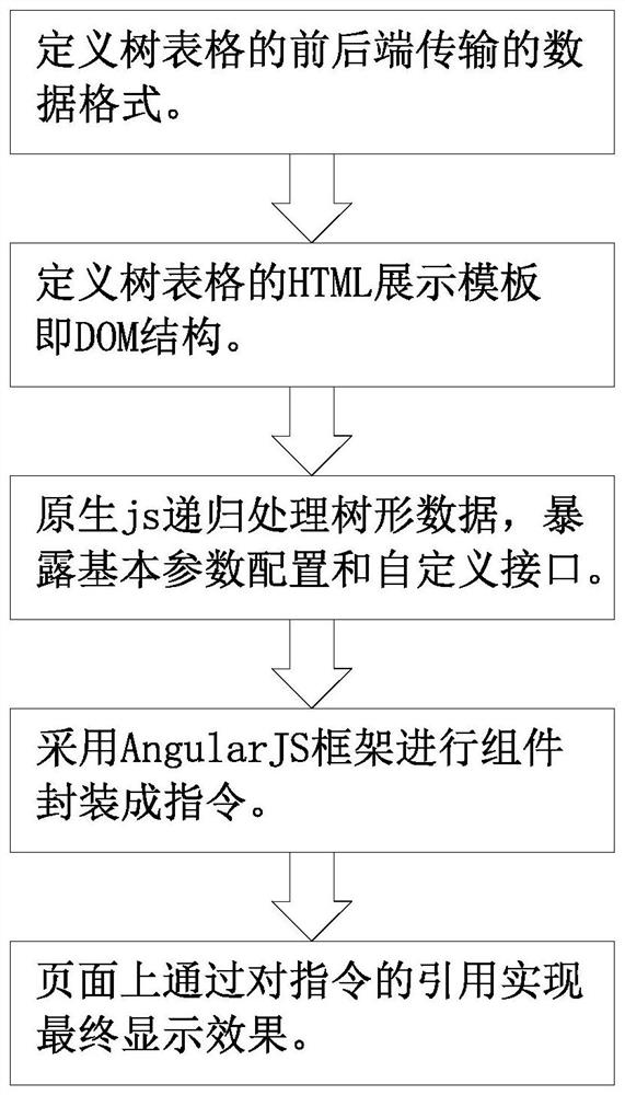 Big data tree form component method realized based on AngularJS framework