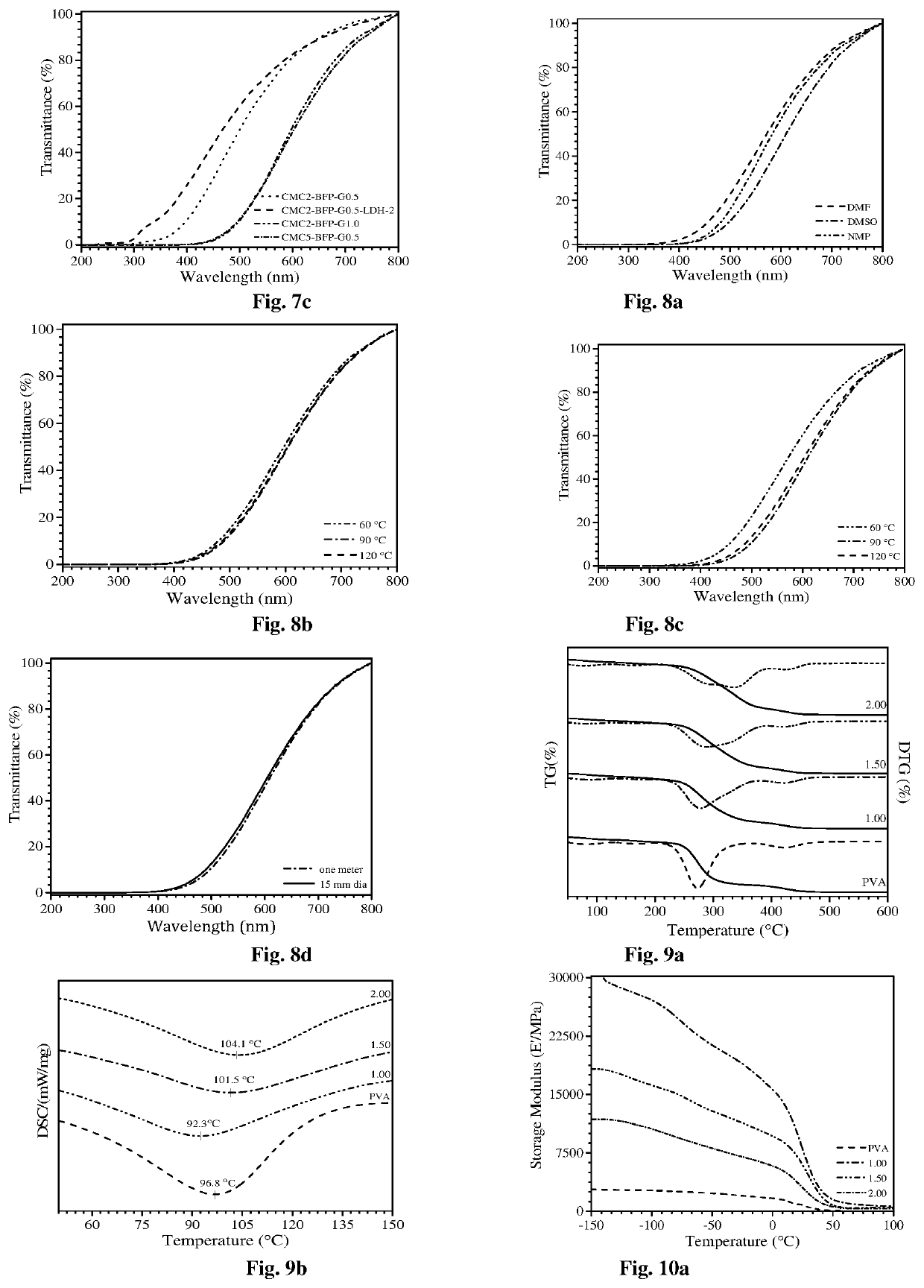 UV shielding bio-derived furanic polymers