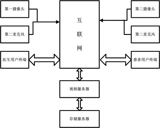 Health management system based on Internet and video electronic medical record