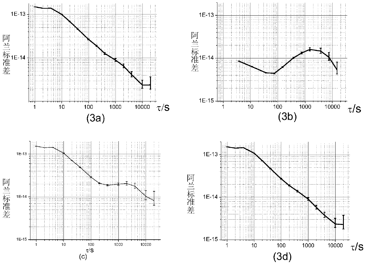 Real-time error compensation method for atomic clock