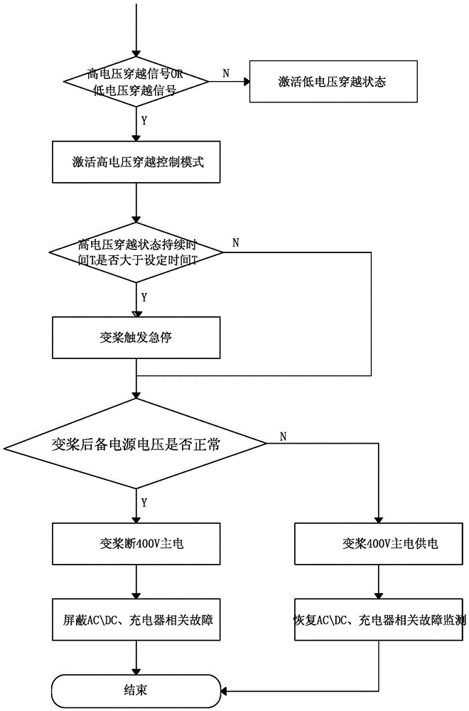 Wind power generating set high voltage ride-through control method