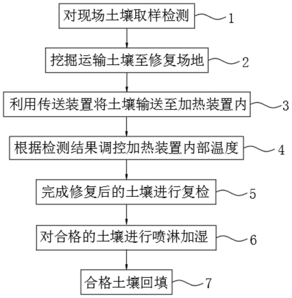 Thermal desorption soil remediation method