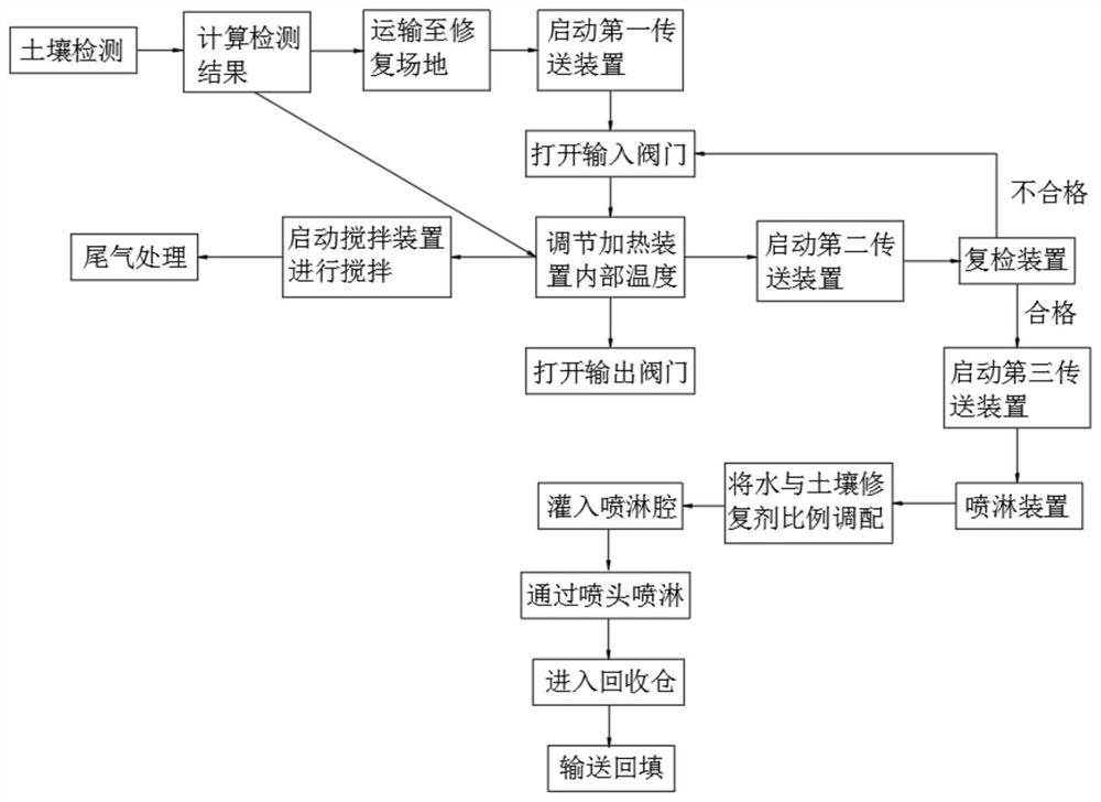 Thermal desorption soil remediation method