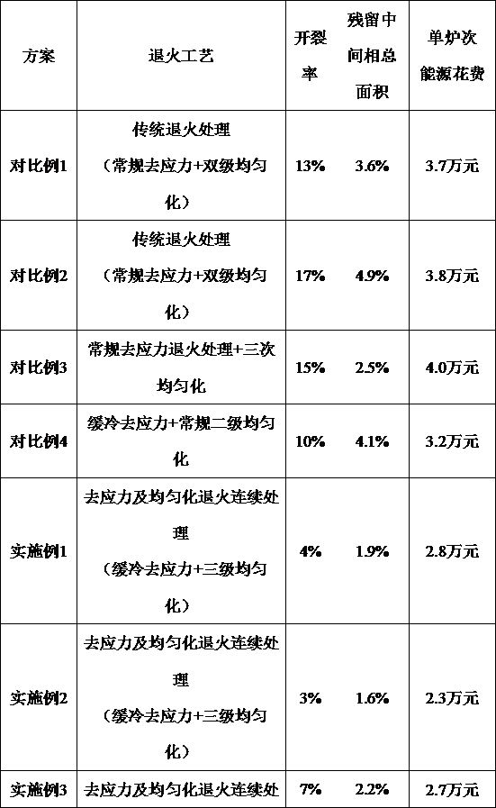 Method for stress relief annealing and homogenizing annealing of 7000-series aluminum alloy cast ingot