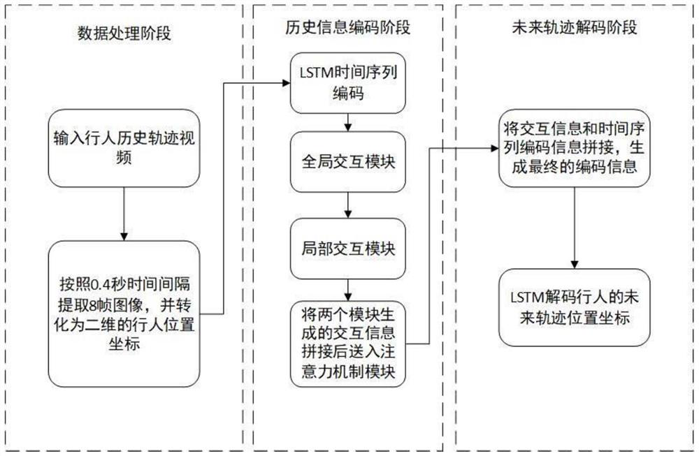 Crowd trajectory prediction method based on multi-precision interaction