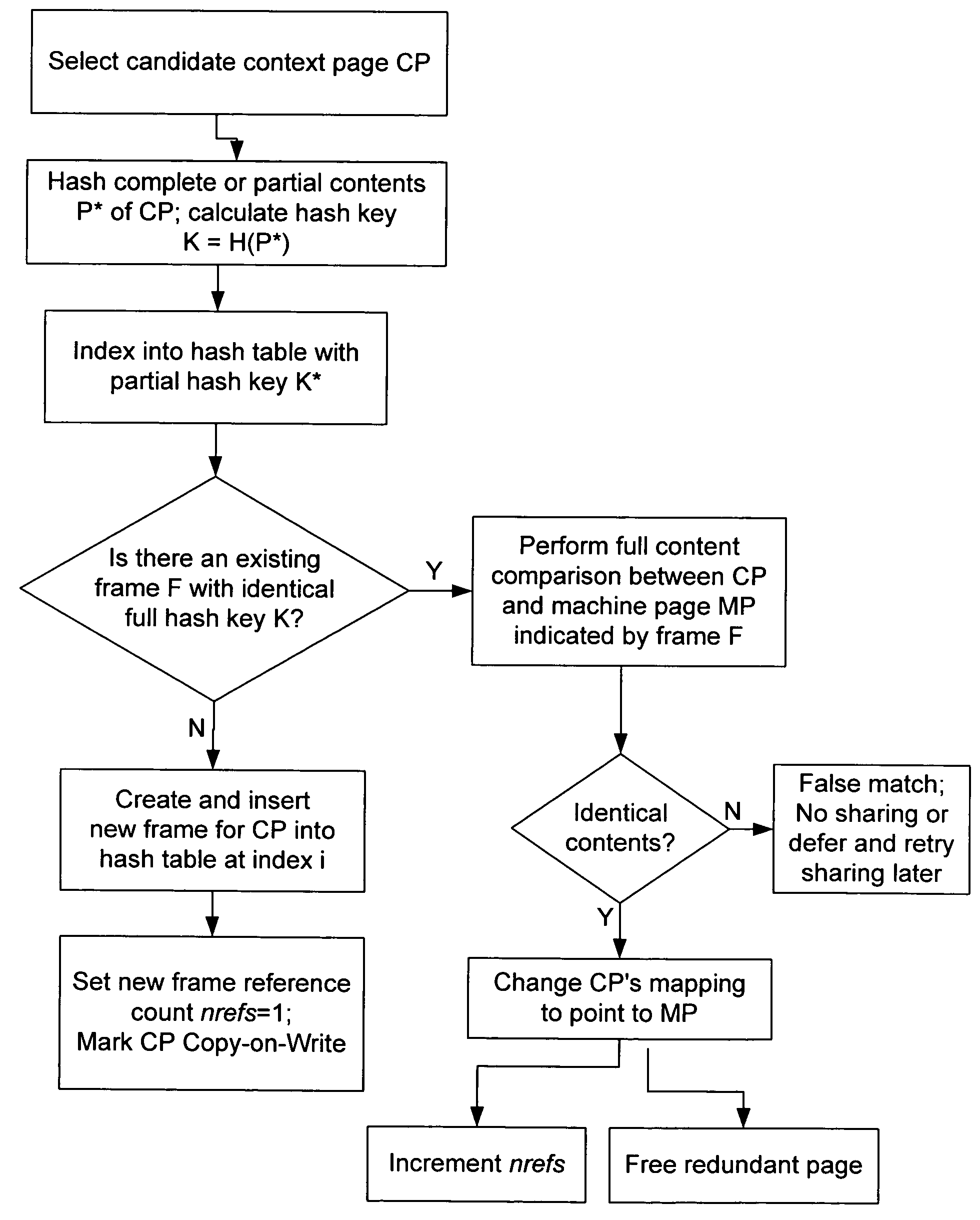 Transparent sharing of memory pages using content comparison