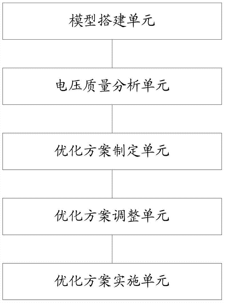 Reactive voltage optimization method and system for distribution network