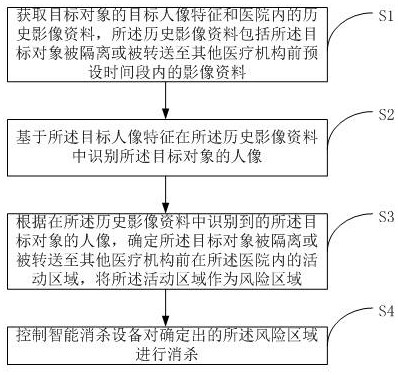 Automatic control method for disinfecting and killing equipment in hospital based on infection risk in hospital