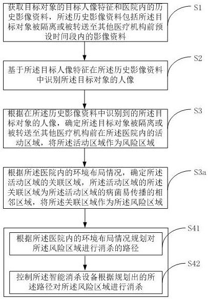 Automatic control method for disinfecting and killing equipment in hospital based on infection risk in hospital