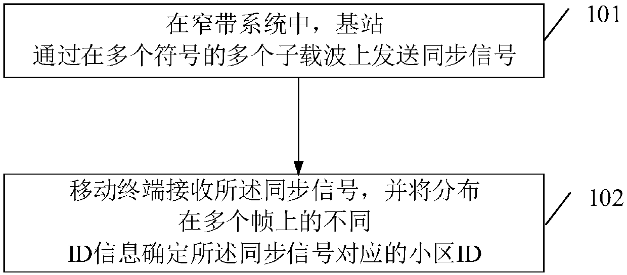 Method and device for transmitting synchronization signal