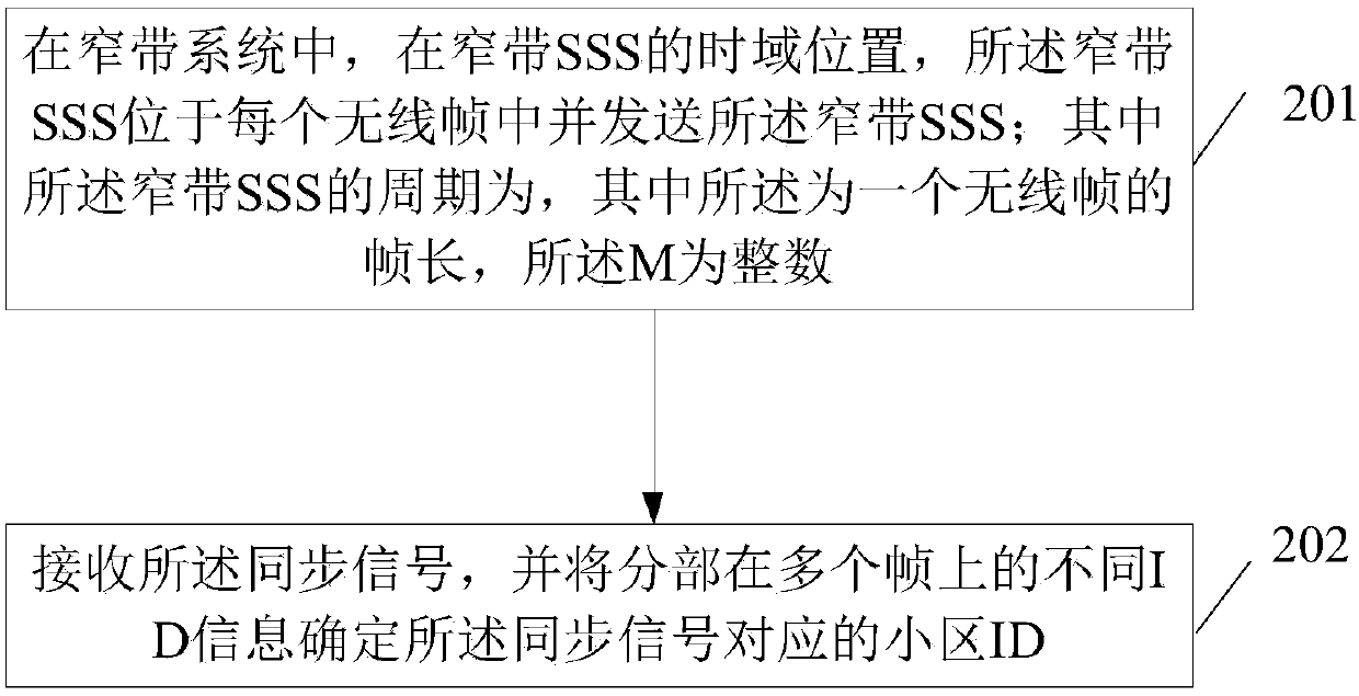 Method and device for transmitting synchronization signal