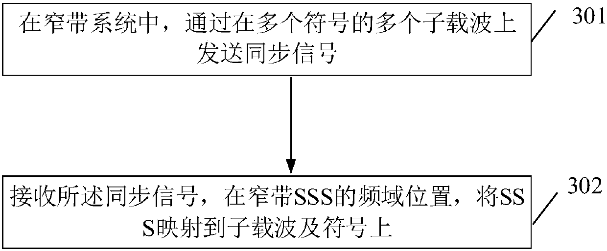 Method and device for transmitting synchronization signal