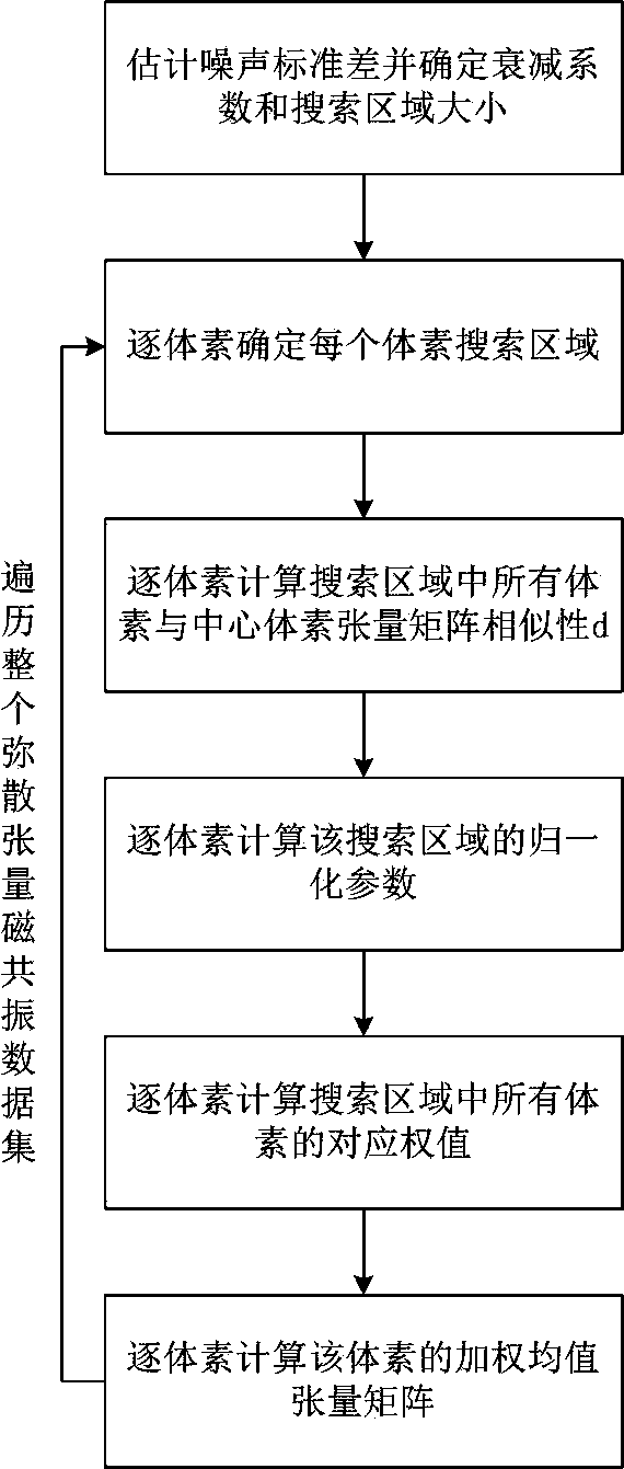 Dispersion tensor magnetic resonance image tensor domain non-local mean denoising method