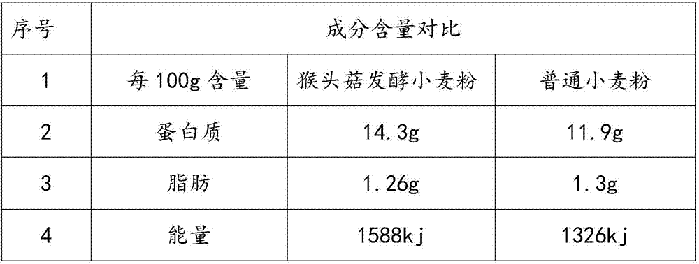 Processing method of hericium erinaceus fermented wheat flour