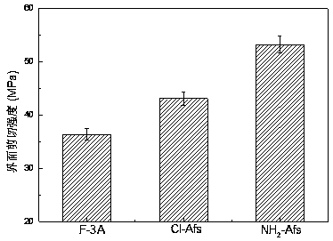 Aramid fiber surface ammoniation modifying method