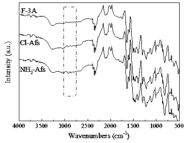 Aramid fiber surface ammoniation modifying method