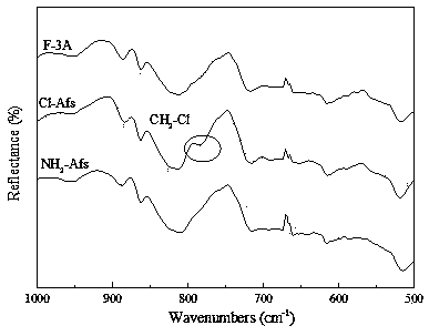 Aramid fiber surface ammoniation modifying method