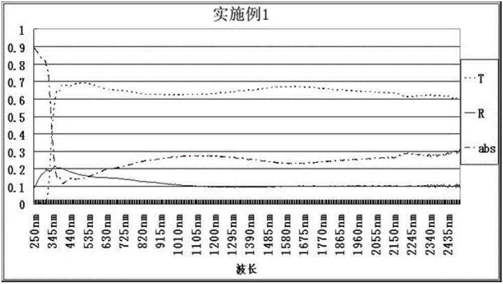 Preparation technology of light blue low-reflection solar control film-plating glass