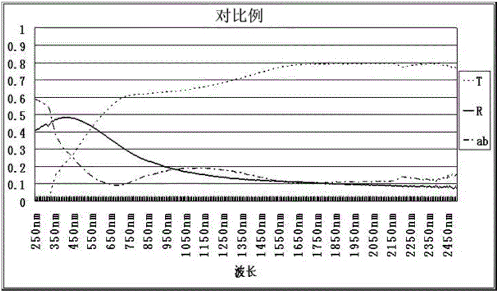 Preparation technology of light blue low-reflection solar control film-plating glass