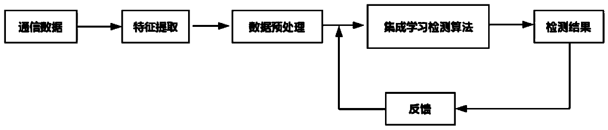 An industrial control system intrusion detection method based on integrated learning