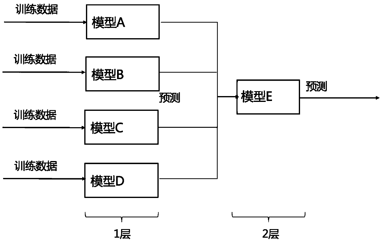 An industrial control system intrusion detection method based on integrated learning