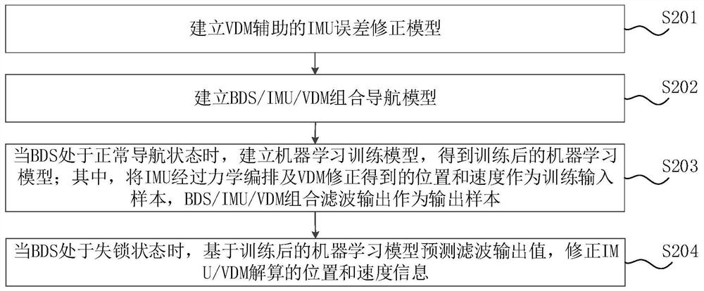 Vehicle-mounted navigation method and device based on machine learning and computer equipment