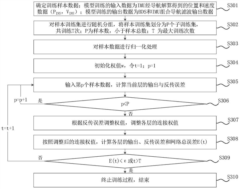 Vehicle-mounted navigation method and device based on machine learning and computer equipment