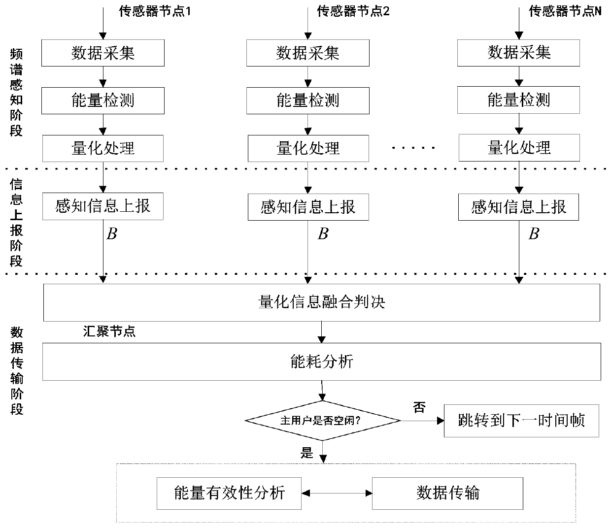 Quantitative cooperative spectrum sensing method based on energy effectiveness analysis